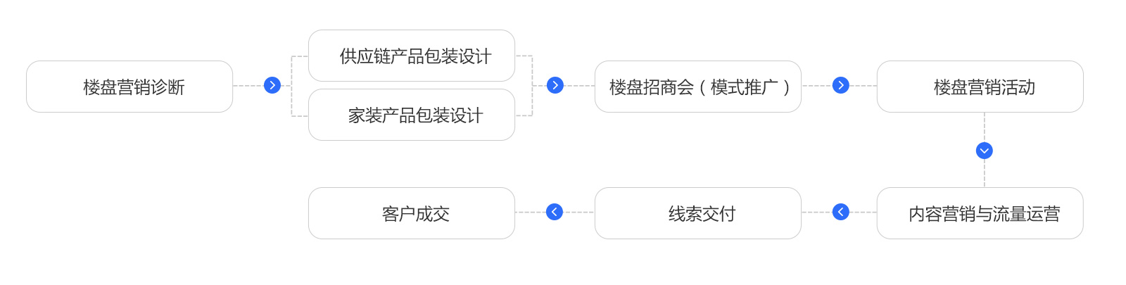 房产供应链营销